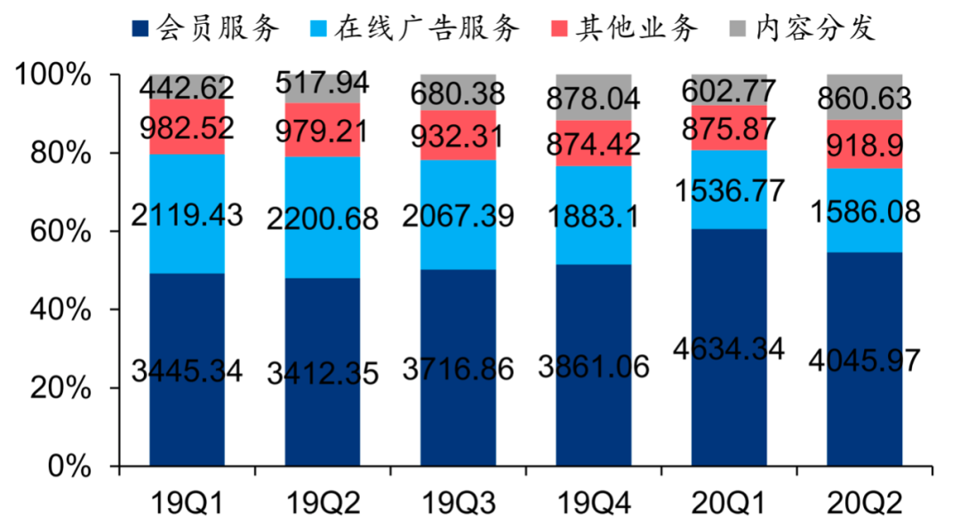 视频会员涨价，不仅仅是生意