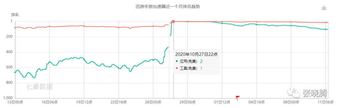 从iOS排名500到免费榜第一，迅游手游加速器做了什么？