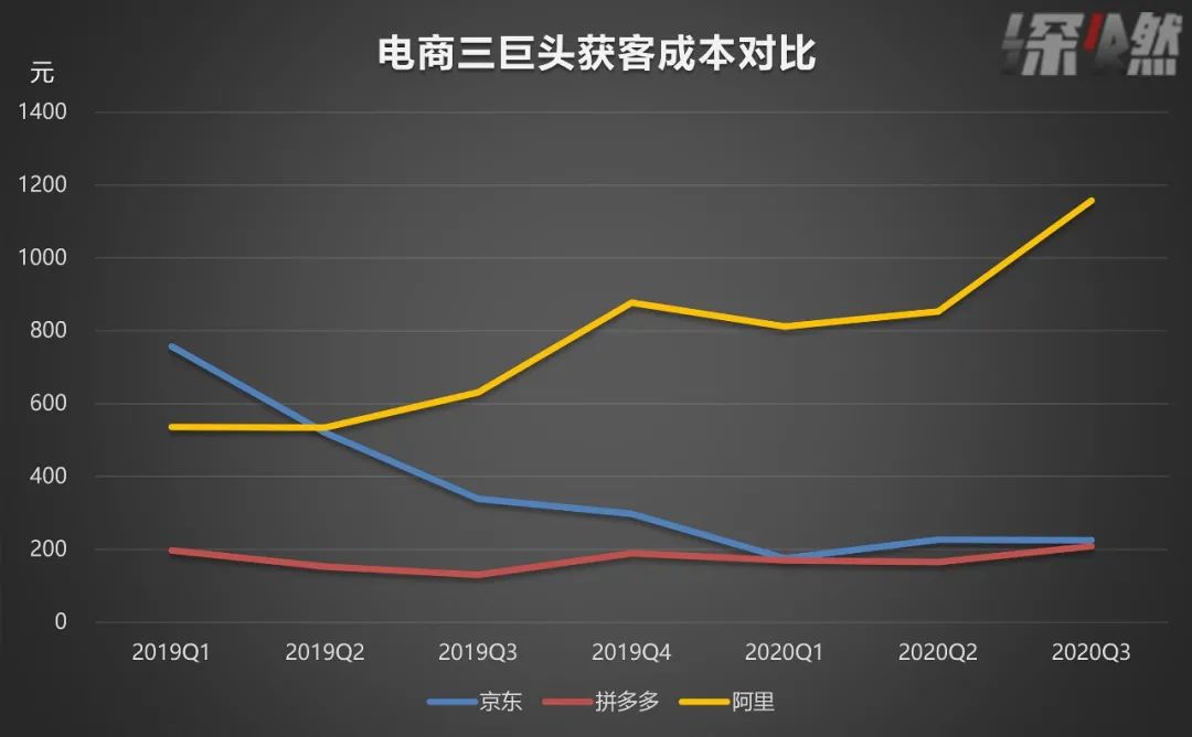 “猫狗拼”成绩单：拼多多有点野，京东还很稳，阿里该急了