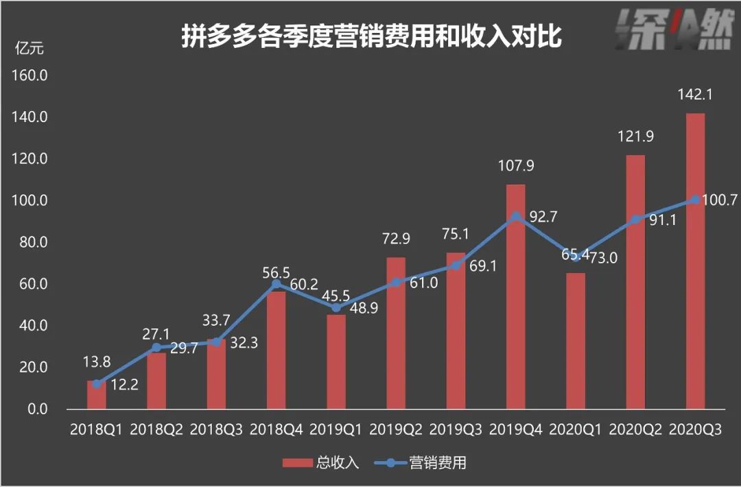 “猫狗拼”成绩单：拼多多有点野，京东还很稳，阿里该急了