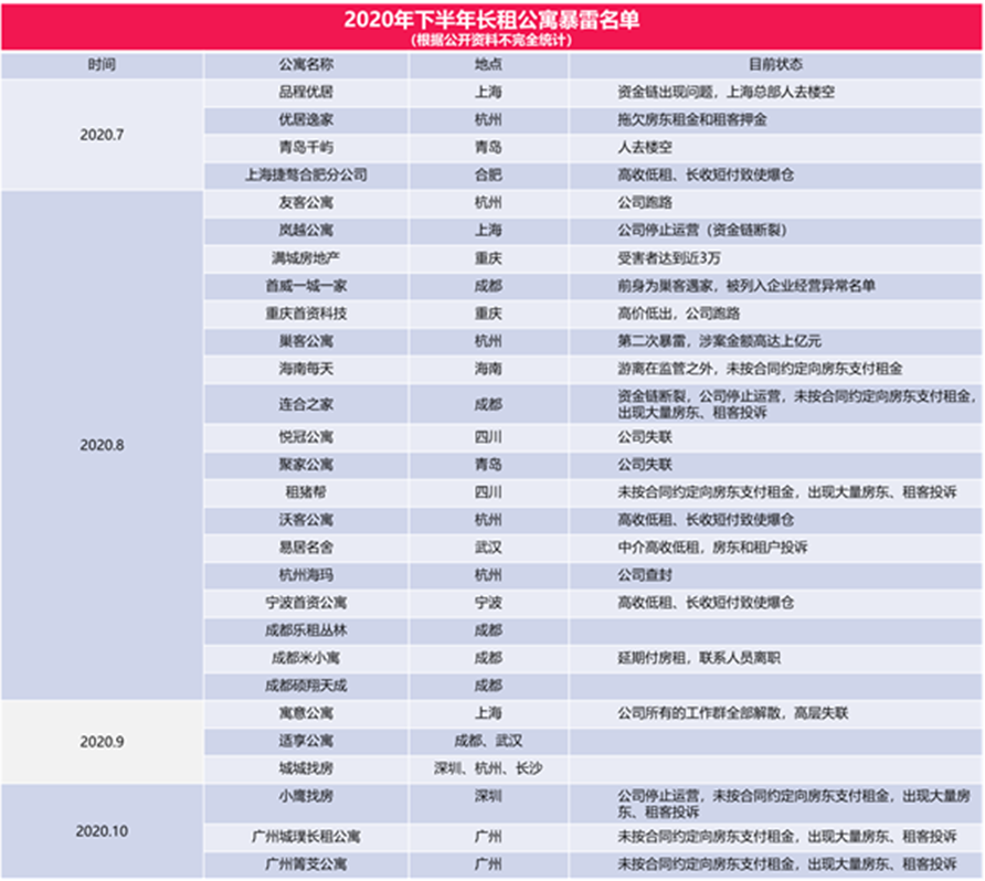 负债90亿、万人维权，「蛋壳公寓」会成为下一个ofo吗？