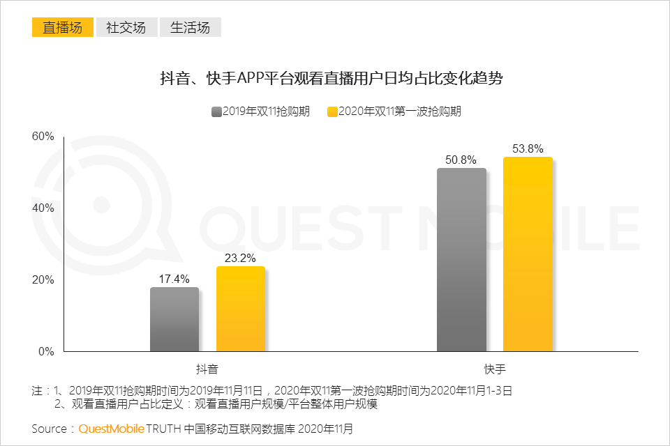 “尾款人”+“直播人”两大变革背后，生产结构到消费者心智正在改变