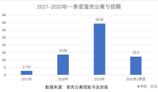 负债90亿的蛋壳否认破产？网友：信你个鬼