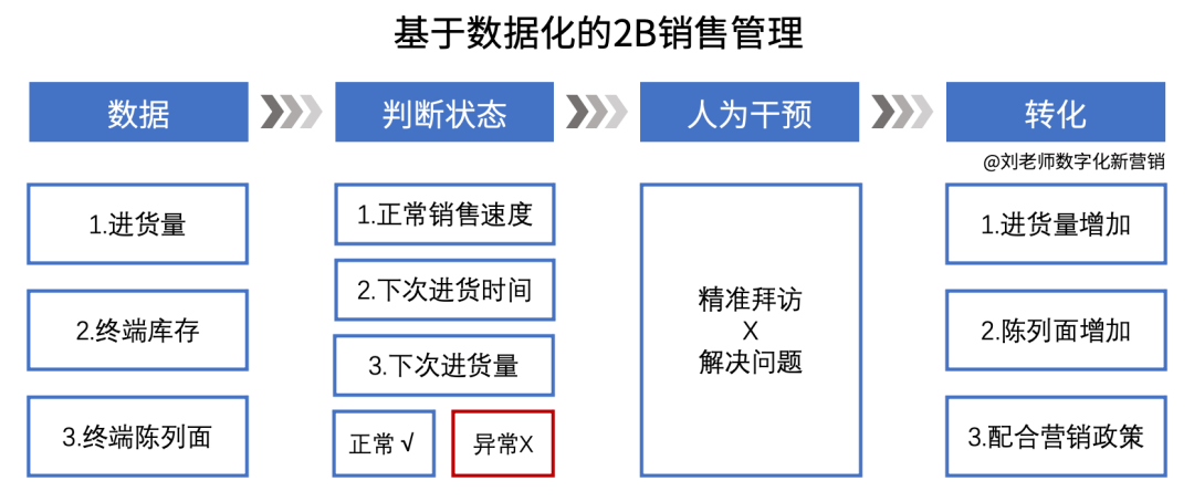 营销数字化讲具体点，营销数字化到底有啥用？