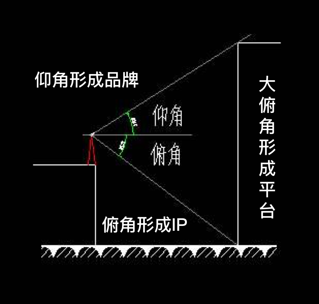 45°角定律（品牌、平台与IP的潜规则）