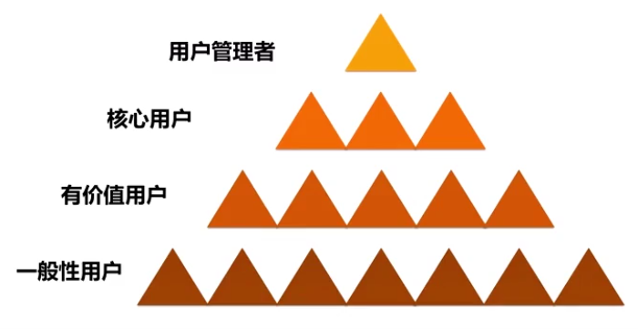 “用户运营”要怎么做？