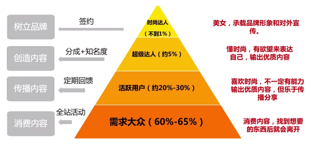 “用户运营”要怎么做？