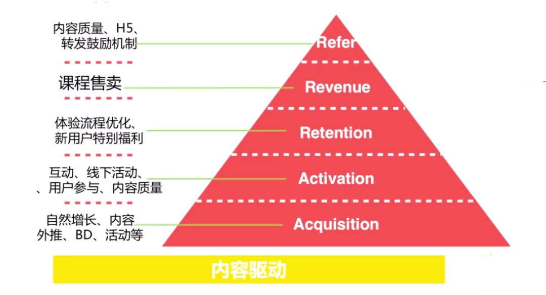 “用户运营”要怎么做？