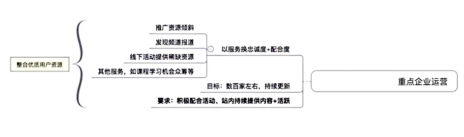 “用户运营”要怎么做？