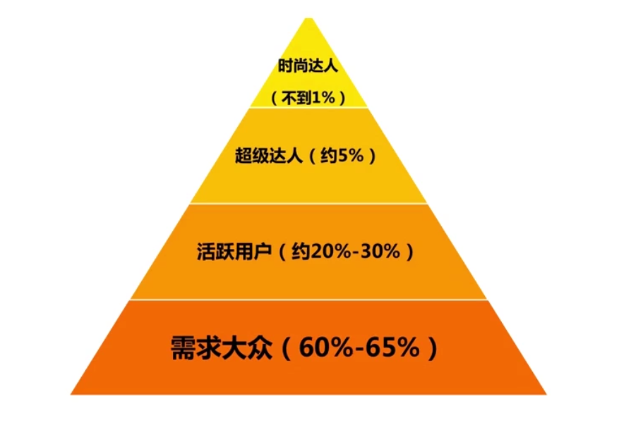 “用户运营”要怎么做？