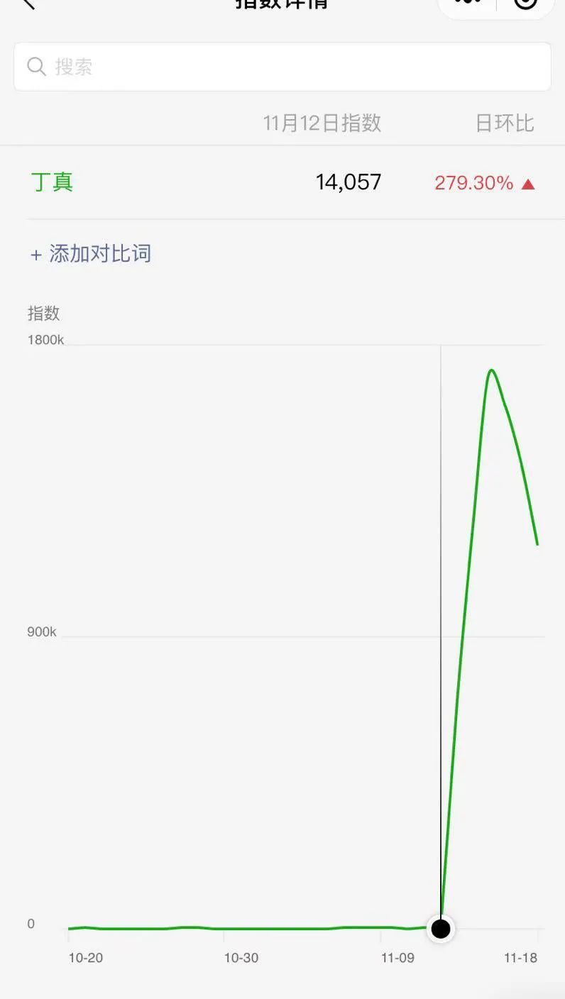 一天涨粉200万，丁真为什么火出圈？