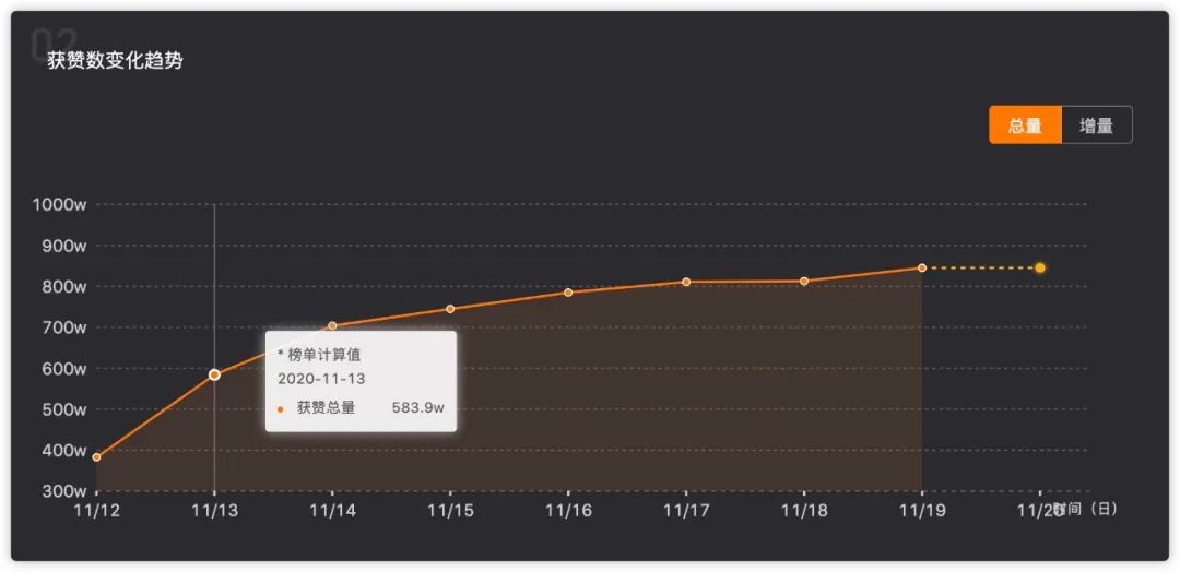 一天涨粉200万，丁真为什么火出圈？