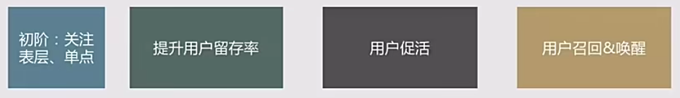 “用户运营”重点关注的2个问题