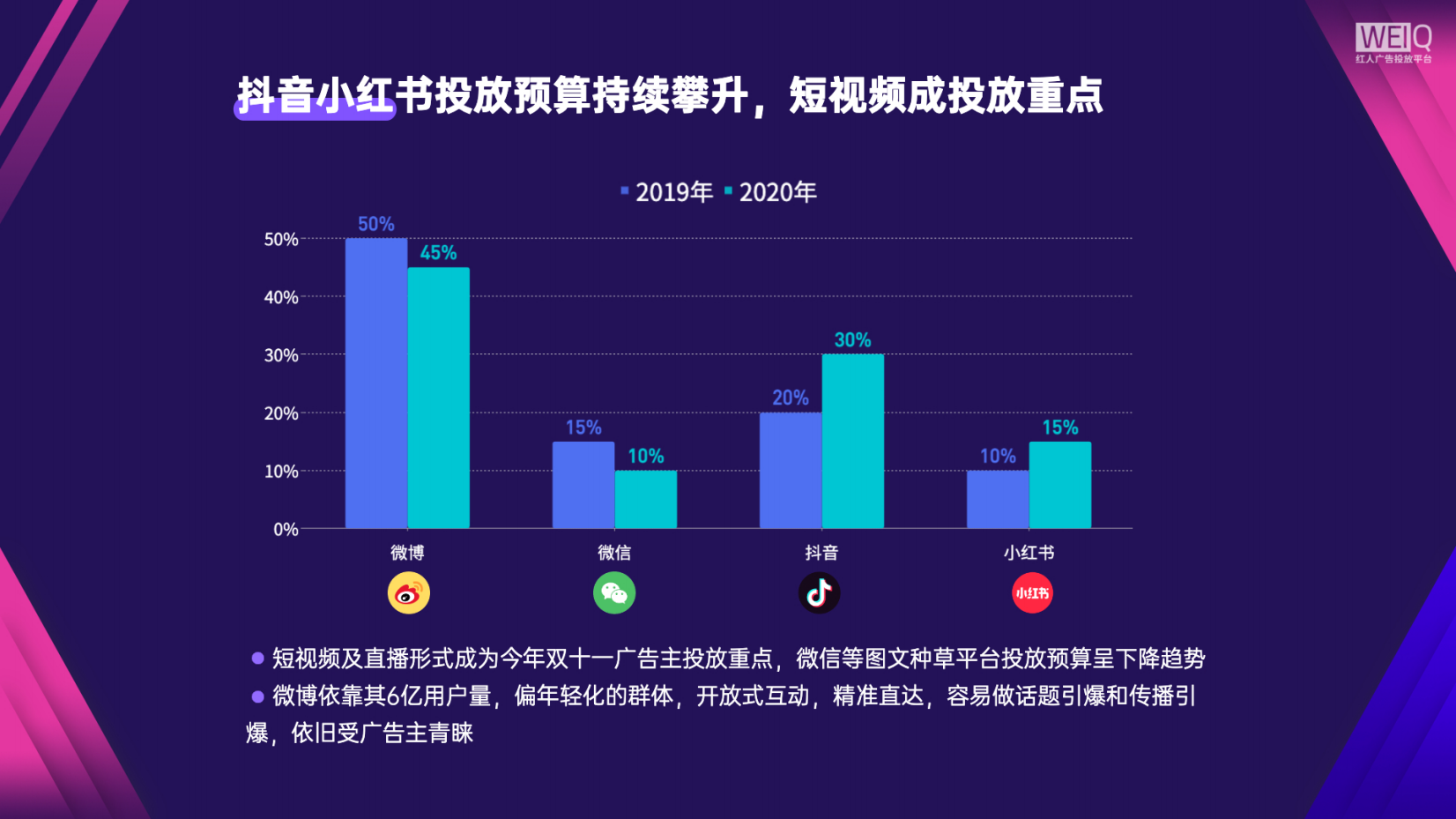 WEIQ双十一广告主红人投放盘点及营销分析报告