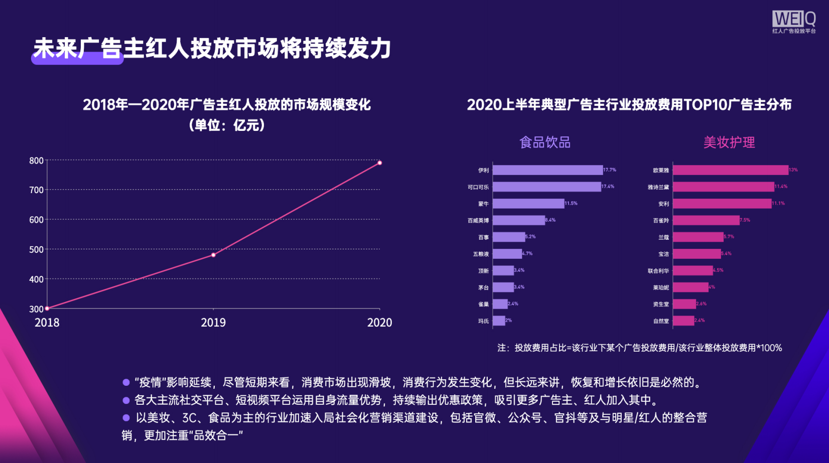 WEIQ双十一广告主红人投放盘点及营销分析报告