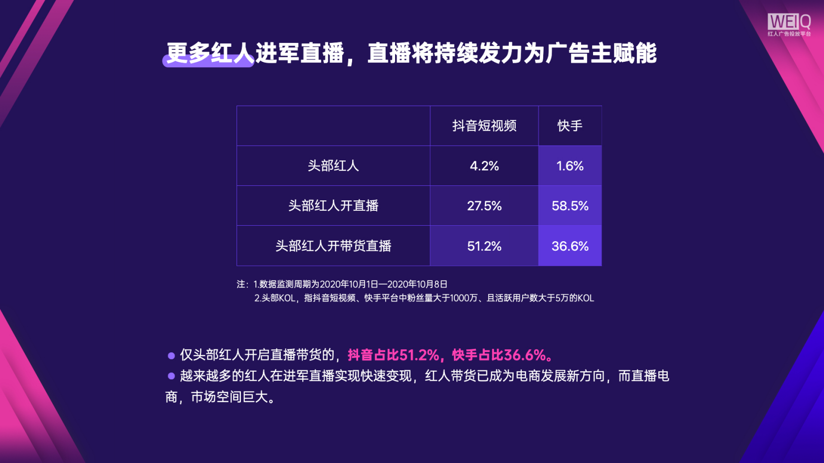 WEIQ双十一广告主红人投放盘点及营销分析报告