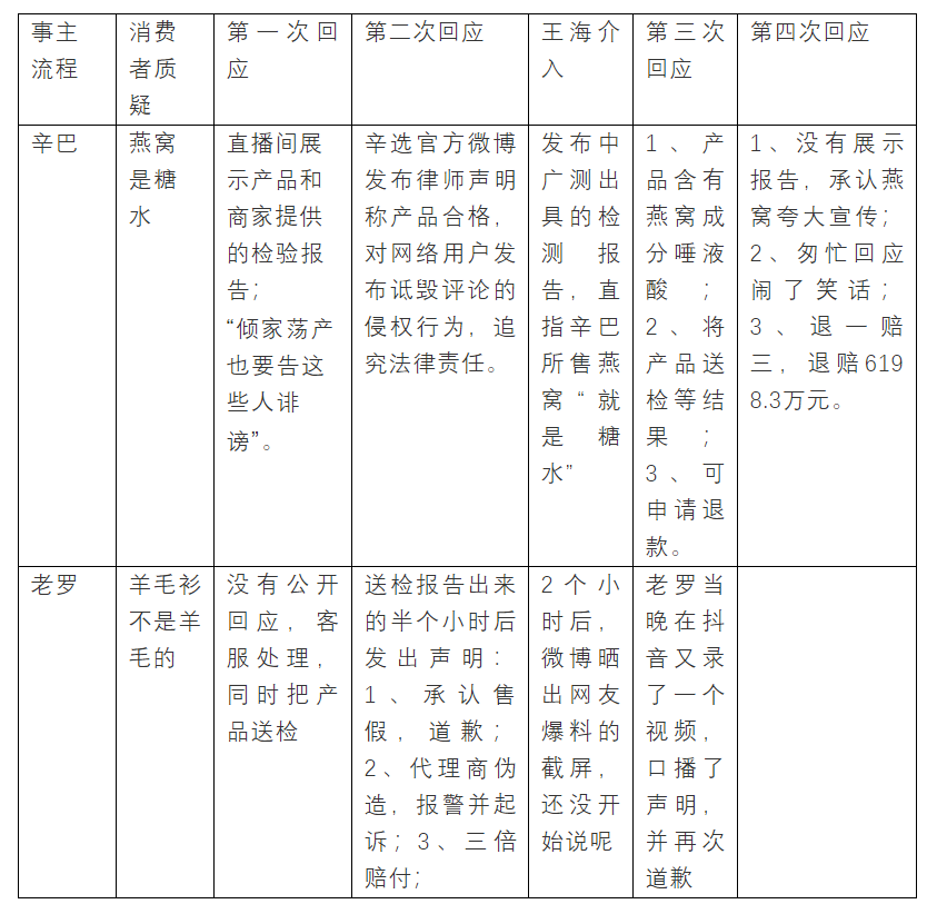 辛巴闭卷，老罗开卷，直播电商圈都该抄这份“危机公关”作业了