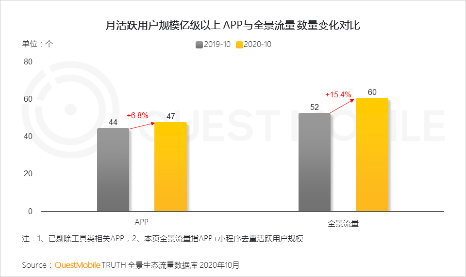 2020全景生态流量秋季大报告