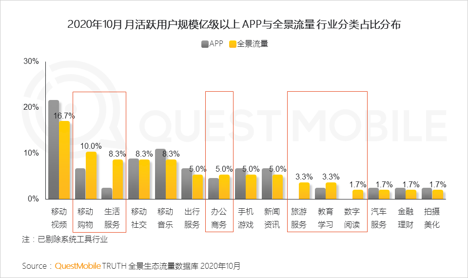 2020全景生态流量秋季大报告