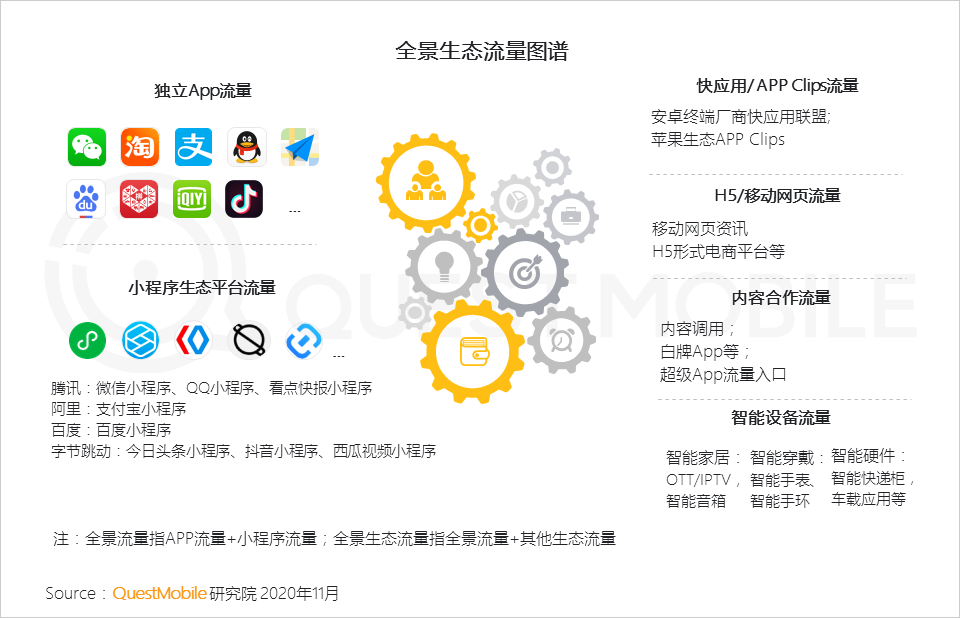 2020全景生态流量秋季大报告