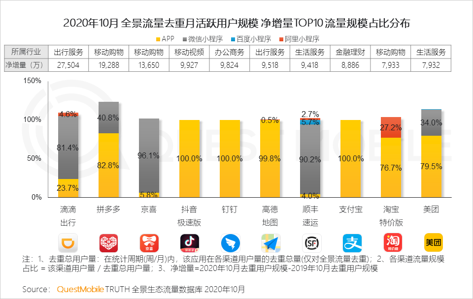 2020全景生态流量秋季大报告
