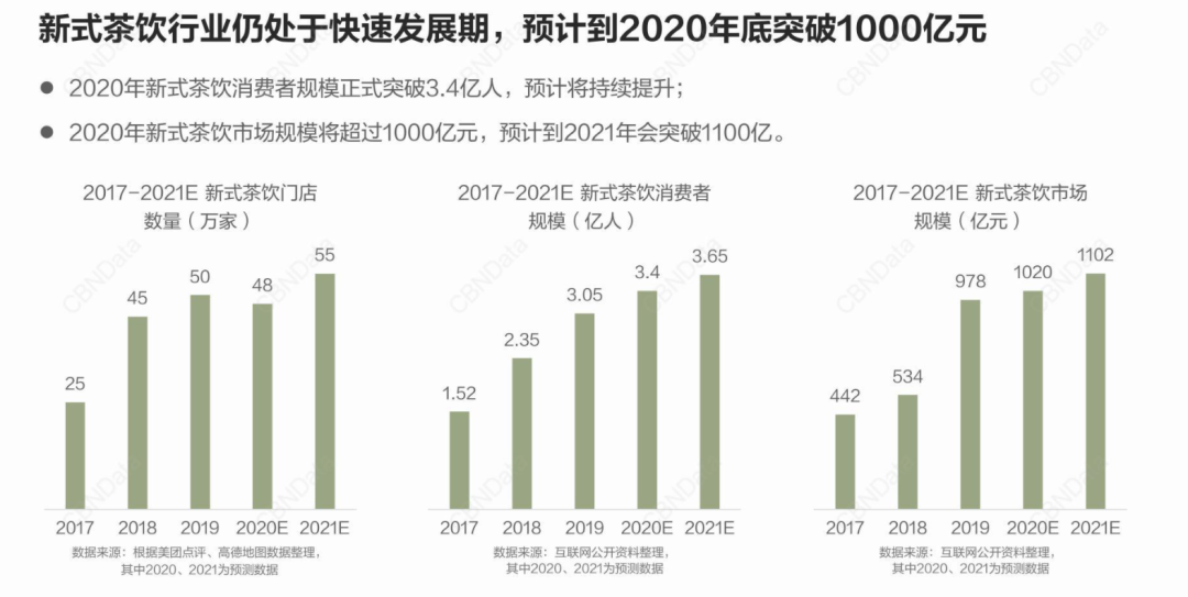 奶茶店变成景点，网红奶茶为何还没凉？