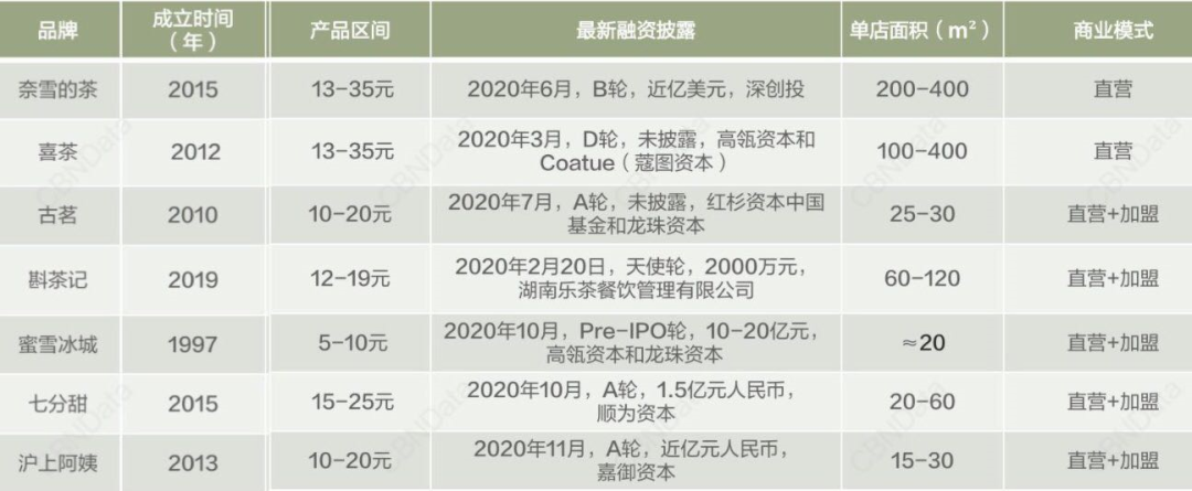 奶茶店变成景点，网红奶茶为何还没凉？