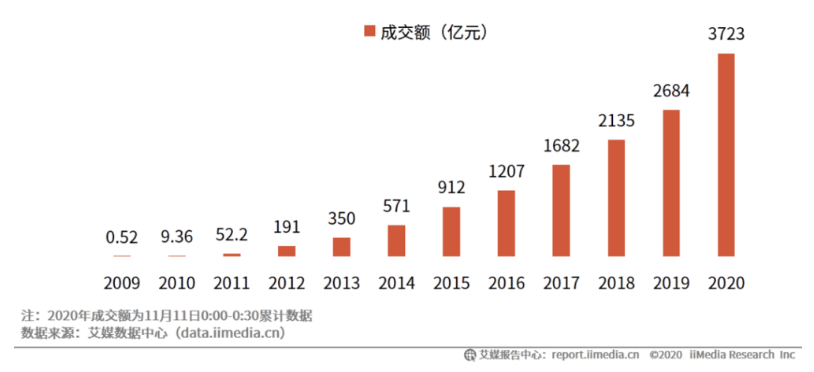 品牌互掐那点事，历年双11下的“猫狗大战”！