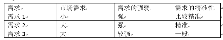 用户需求不明确，文案写成花都没用！