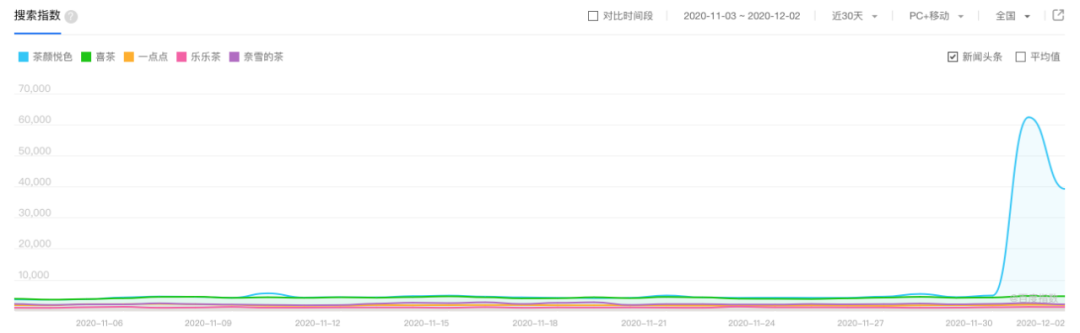 为什么茶颜悦色开个店也能上热搜？