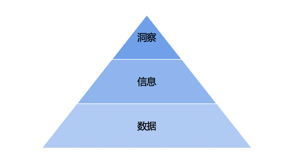 于市场营销人而言，调研报告越多，洞察力越差？