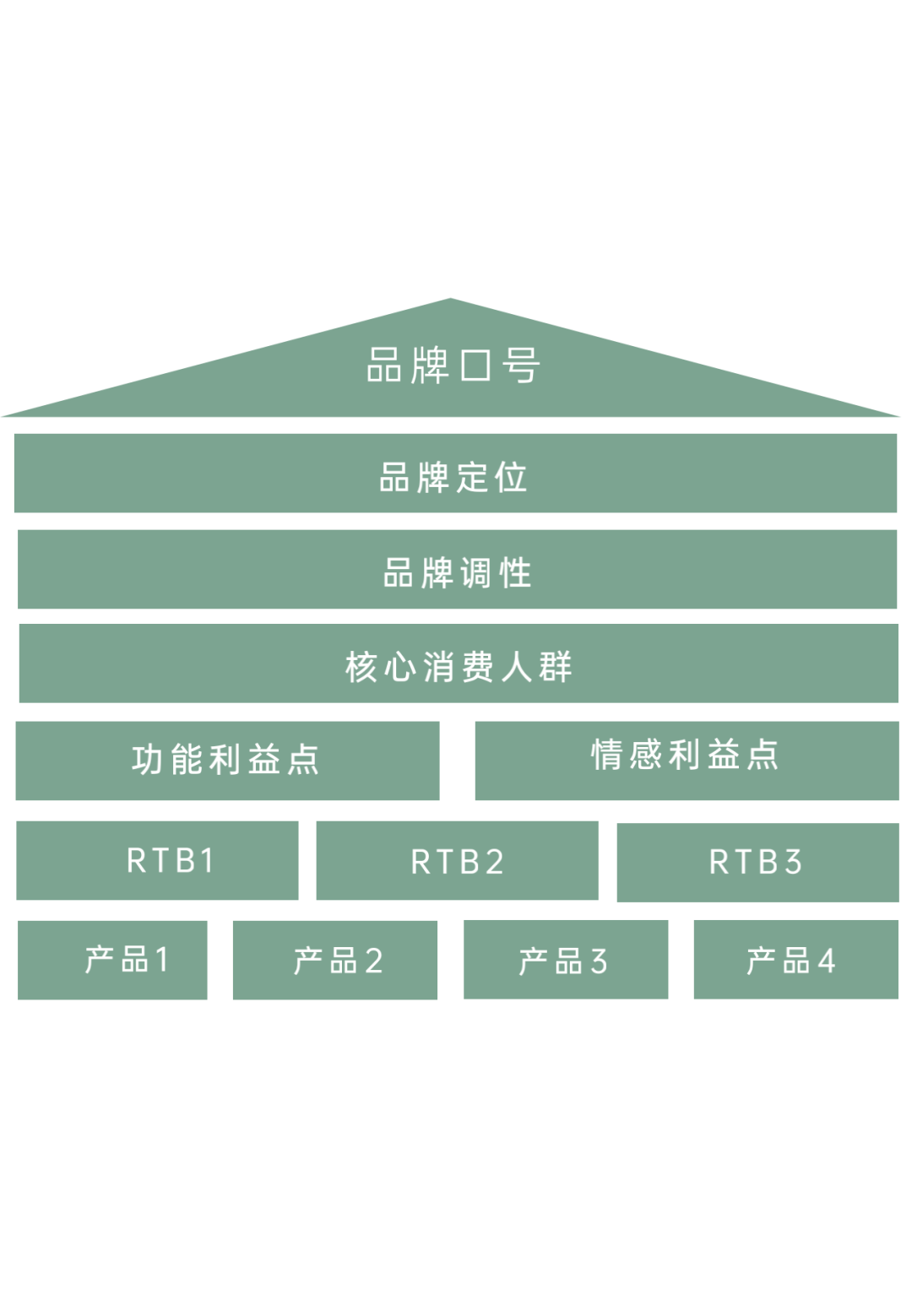 品牌建设，从0到1的12大核心步骤