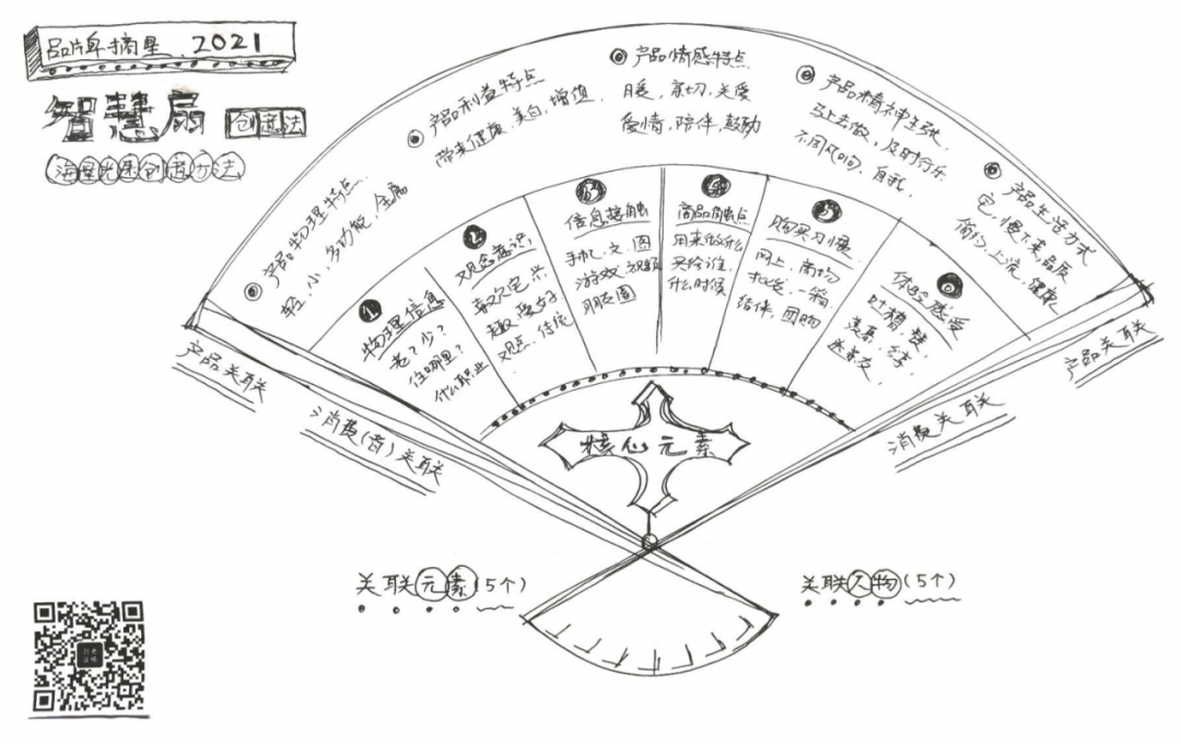 千篇一律的内容看够了？内容创意人必学的3大创意方法