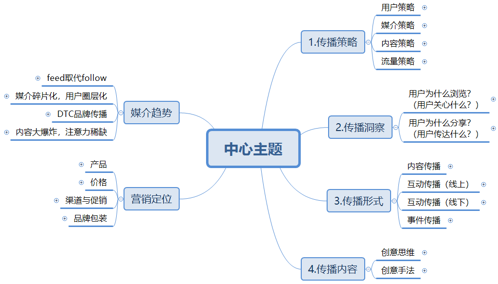 社会化媒体时代，我们如何做营销？