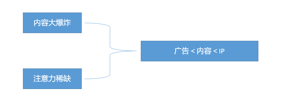社会化媒体时代，我们如何做营销？