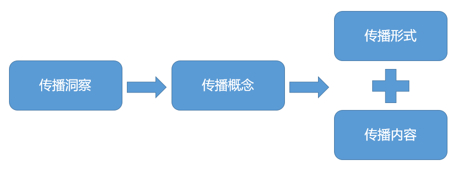 社会化媒体时代，我们如何做营销？