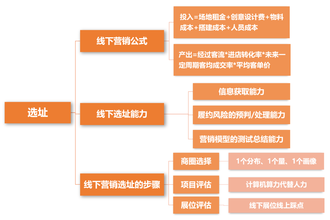 线下营销从「选址」开始