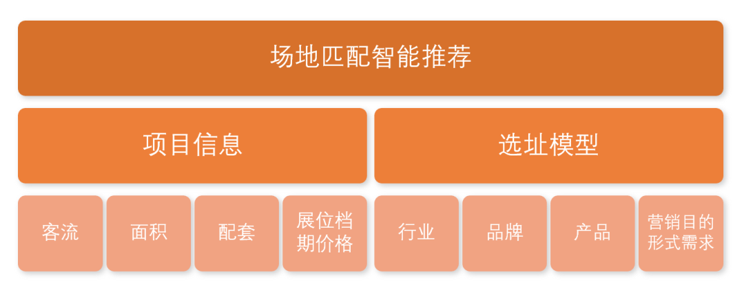 线下营销从「选址」开始