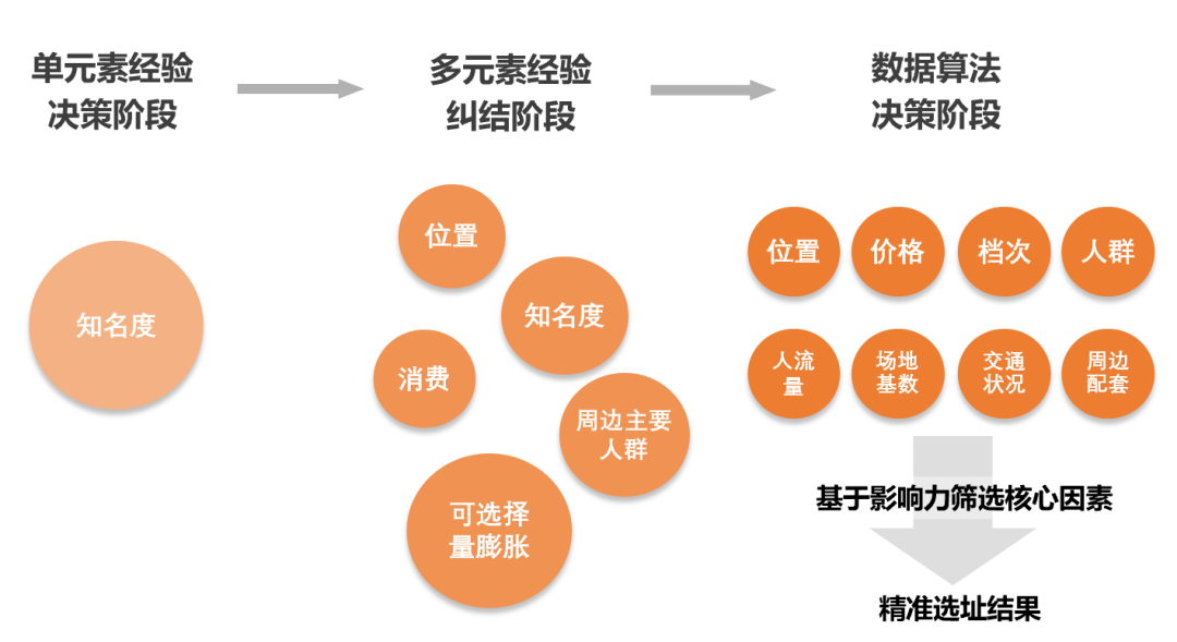 线下营销从「选址」开始