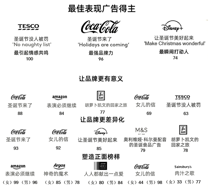 英国广告大战：为什么它们赢下了最难的圣诞季？