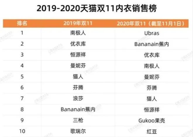 “后浪”袭来，内衣市场改朝换代