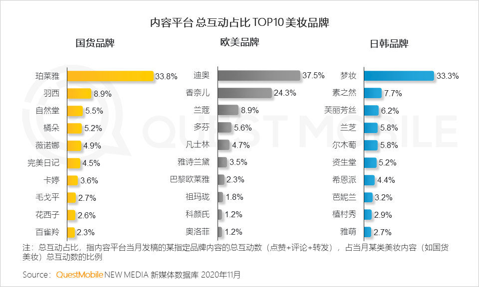 2020美妆行业品牌营销洞察报告