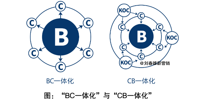 社群营销，商业边缘还是主流