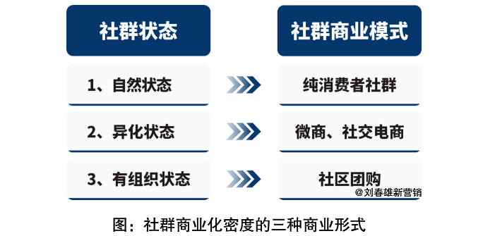 社群营销，商业边缘还是主流