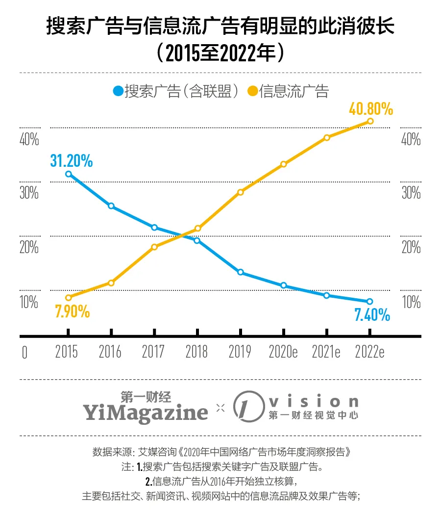 中国11大互联网公司广告收入分析