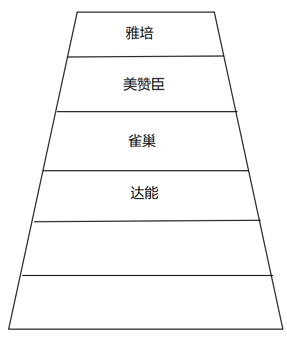 品牌定位36计：心智阶梯模型