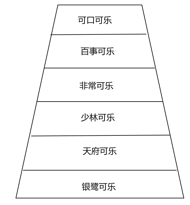 品牌定位36计：心智阶梯模型