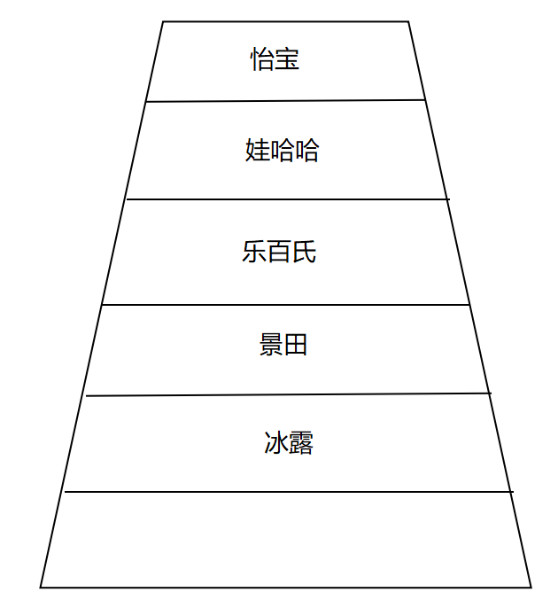 品牌定位36计：心智阶梯模型