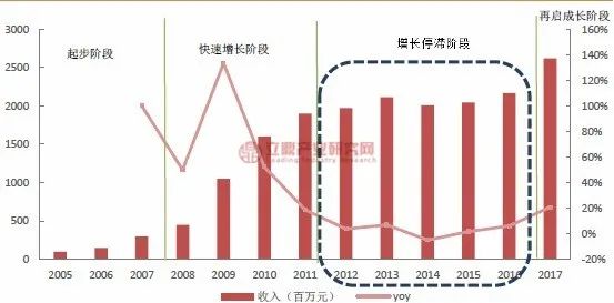 品类老化，最为致命。