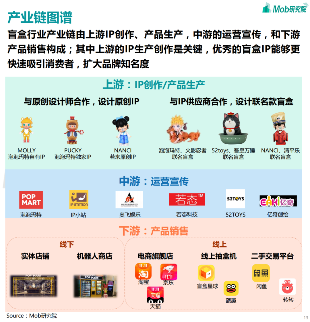 盲盒和社区，就像一张牌的两面。
